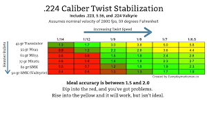 how to find the ideal twist rate for your rifle the