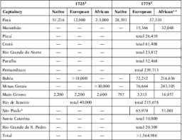 Thousands of stylists use pure brazilian everyday due to its lovely scent, ease of application, same day washout, and gorgeous results. A Forced Hand Natives Africans And The Population Of Brazil 1545 1850 Revista De Historia Economica Journal Of Iberian And Latin American Economic History Cambridge Core