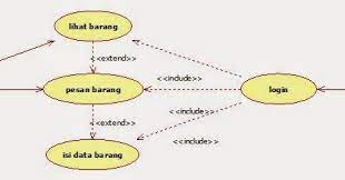 Dari perbedaan diatas mungkin kita akan berpendapat, kalau begitu kenapa tidak menggunakan require atau require_once saja? Jabalraya Perbedaan Include Dan Extend Di Use Case