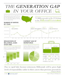 Generation Y Workforce Trends Creating The Perfect Labor Storm Generation Gap Generation Gap Infographic Generations In The Workplace