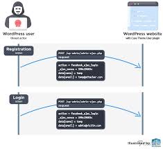 Case Theme User - WP插件漏洞使攻击者可通过社交登录绕过身份 ...