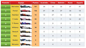 Pilotos, constructores y equipos de las categorías más importantes del mundo a un click de distancia. Clasificacion Del Mundial De F1 De Pilotos Y Equipos 2017 Equipo Piloto Formula 1