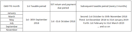 Gst audit will be conducted while sst effective. Sst When Is Your First Sst Taxable Period Treezsoft Blog