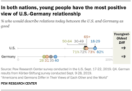 The united states vs australia. Americans And Germans Differ In Their Views Of Each Other And The World Pew Research Center