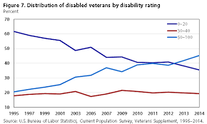 the labor supply of veterans with disabilities 1995 2014