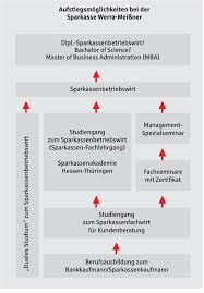 Arbeitgeber Sparkasse