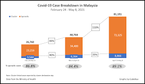 Wear masks + physical distance + wash hands + outdoor/open air better than indoors. Why It S Pointless To Target Covid 19 Clusters Codeblue