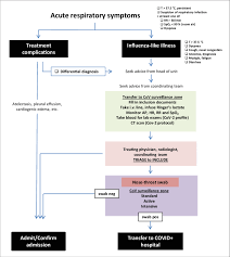 I did not recognize a british website address on the first few pages, but there could have been some there. Flowchart Of Patients Admitted To The Hospital Download Scientific Diagram