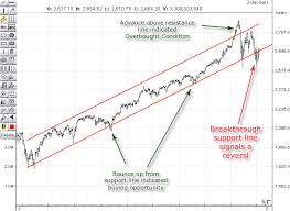 Price Channel Marketvolume Com