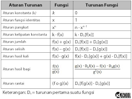 Prasyarat rumus umum turunan fungsi f (x) dapat dituliskan dengan f / (x) = a. Aturan Turunan Idschool