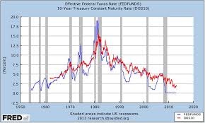 Correlation Economics Correlation Fed Funds Rate Vs 10