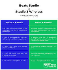 Difference Between Beats Studio 2 And Beats Studio 3