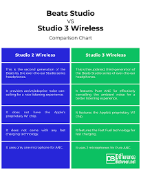 difference between beats studio 2 and beats studio 3