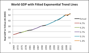 Evidence That Oil Limits Are Leading To Declining Economic