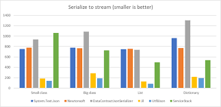 The demo below serializes a javascript object into a json string by making use of json.stringify() and stores the value in jsonstring. The Battle Of C To Json Serializers In Net Core 3 Michael S Coding Spot
