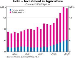 Economic Development And Agriculture In India Bulletin