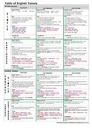 1594a7d7dd291e7558d354f69fc16e1e Jpg 768 1 086 Pixeis Learn English English Verbs English Grammar