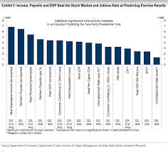 Market Extra Economy Gives Trump Narrow Advantage In 2020