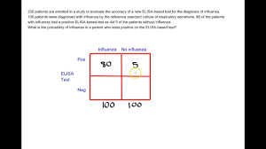 How To Calculate Positive Predictive Value Youtube