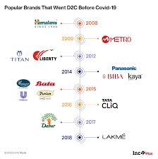 Check out the list of these best rum brands in india and keep your spirit alive. Inc42 On Twitter Here S The List Of Popular Brands That Went D2c Before Covid19 Thread 1 N