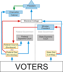 File German Political System 2 Svg Wikimedia Commons