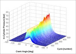 Résultat de recherche d'images pour "cylinder pressure vs crank angle"