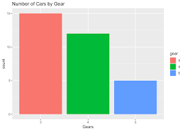 Bar Charts