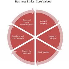 Business Ethics Also Corporate Ethics Is A Form Of Applied Ethics Or Professional Ethics That Examines Eth Business Ethics Marketing Concept Career Readiness