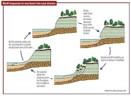 Shoreline Erosion Cycle Erosion Erosion Control Shoreline