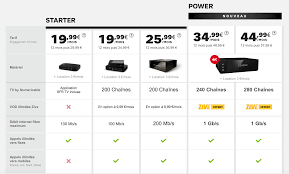 Les trois offres internet sfr s'adaptent aux différents besoins des internautes, avec notamment la possibilité d'atteindre 2 gb/s en fibre et 1 giga en câble. Sfr Modifie Ses Offres Box Fibre Passage Au 1 Gbits S Et Changement De Nom Pour La Box Zive