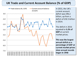 Balance Of Payments Current Account Deficits Economics