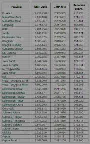 Umr pt chang shin garut : Upah Minimum Provinsi 2019 Seluruh Indonesia Lowongan Kerja Terbaru Indonesia 2021