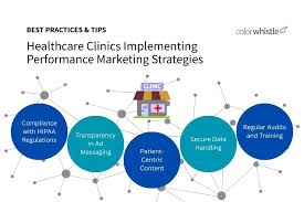 Patient Acquisition with Performance Marketing for Clinics