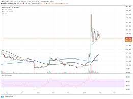 Why does bitcoin keep going up bitcoin price bitcoin crypto currencies. Bitcoin Sv Plunges As Founder Admits To Whale Involvement