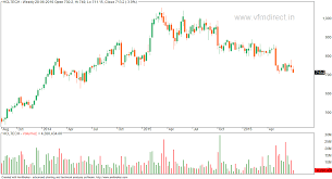 Vfmdirect In Hcltech Weekly Chart Trend Down