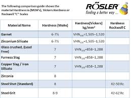 Comparison Of Material Between Hardness Mohs And Vickers