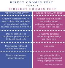 Image result for Direct Coombs