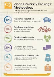 Join the conversation with #qswur! Qs World University Rankings Methodology University Rankings World University University