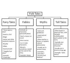 Folk Tales Tree Diagram Folk Tales Literature Lesson Plans Literature Lessons