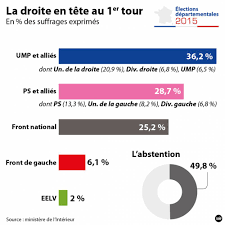 La rédaction, mis à jour le 20/02/15 18:00. Departementales 2015 L Ump A 32 5 Le Fn A 25 Le Ps A 21 Le Point