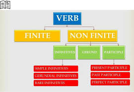 Maybe you would like to learn more about one of these? Gerund Participle Infinitive English Grammar