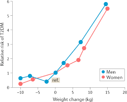 Sometimes a single medication is effective. Diet And Exercise In The Prevention And Treatment Of Type 2 Diabetes Mellitus Nature Reviews Endocrinology