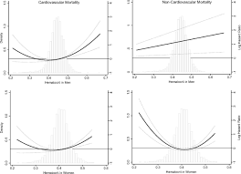 Hematocrit Predicts Long Term Mortality In A Nonlinear And