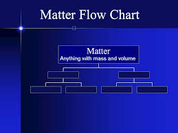 Types Of Matter The Matter Flow Chart Ppt Video Online