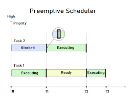 You can also add a definition of preemptive yourself. Freertos We Are All Preemptive Scheduler By J3 Jungletronics Medium