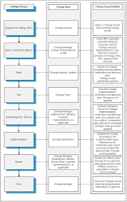 itil change management process roles and responsibilities