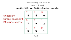 Monthly Flying Star Charts For 2019 Year Of The Pig Boar