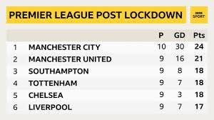 We are sharing full information about the top level of the english football league system. Premier League 2019 20 How Did Your Team And Our Chief Football Writer Get On This Season Bbc Sport
