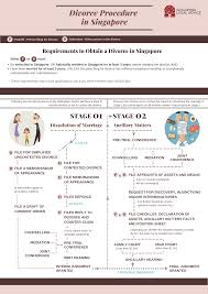 Getting married in malaysia is quite easy if both of you have not is getting married in malaysia is hard and difficult for foreigner? Process For Getting Divorced In Singapore With Diagram Singaporelegaladvice Com