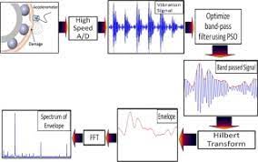 Spectrum analyzers typically convert the if signal to video with an envelope detector. An Improved Envelope Detection Method Using Particle Swarm Optimisation For Rolling Element Bearing Fault Diagnosis Sciencedirect